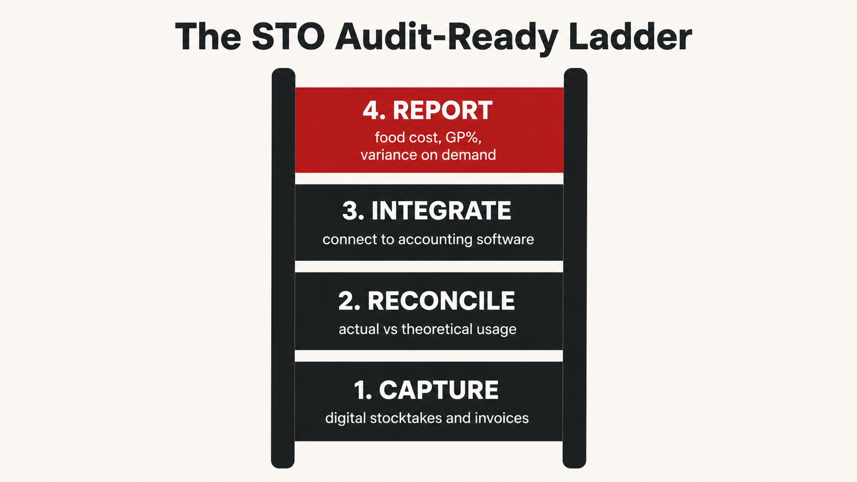 STO Audit-Ready Ladder framework diagram: capture, reconcile, integrate, report