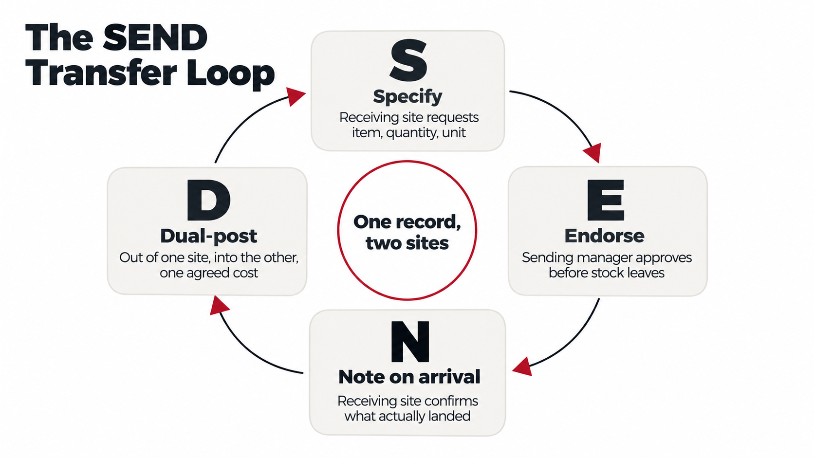SEND Transfer Loop diagram: Specify, Endorse, Note on arrival, Dual-post around one record for two sites