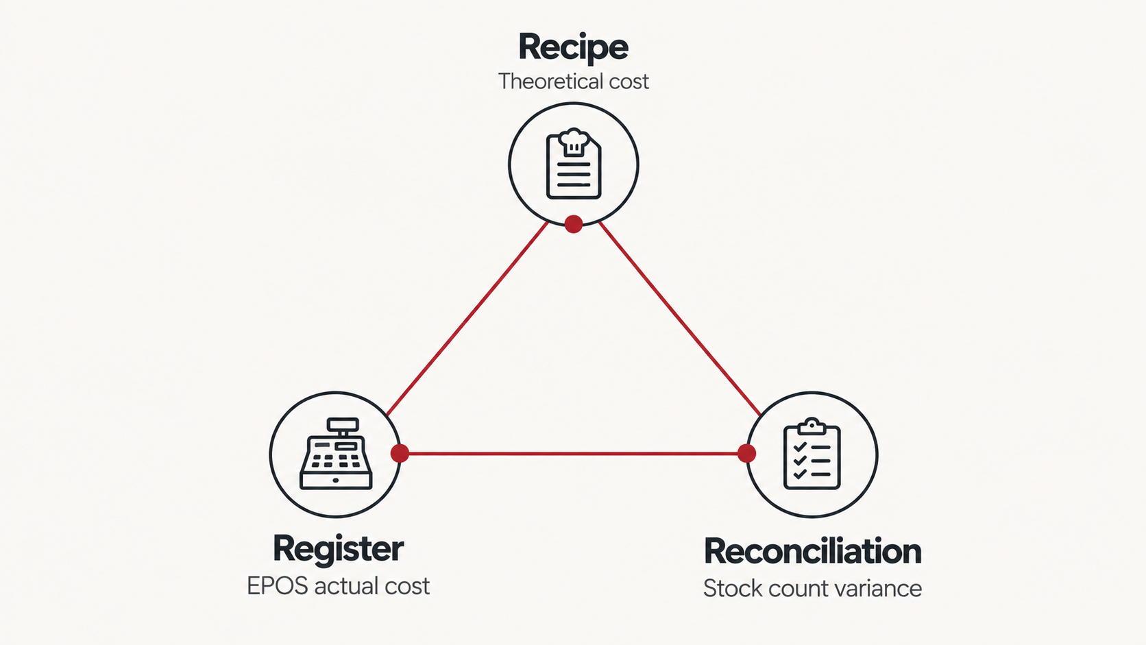 Diagram of the Pour Cost Triangulation Method: recipe, register and reconciliation