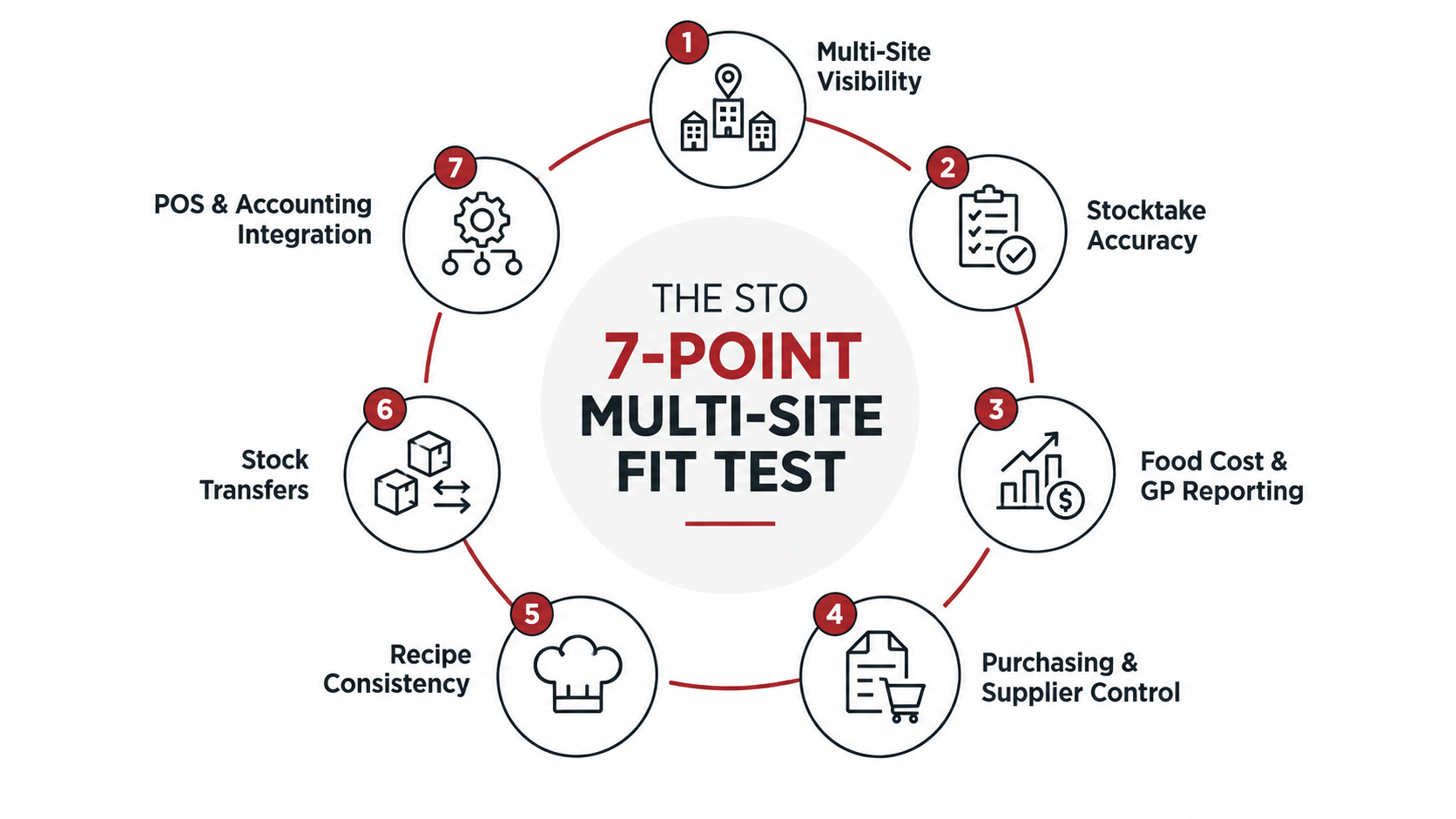 STO 7-Point Multi-Site Fit Test framework diagram for comparing restaurant inventory software.