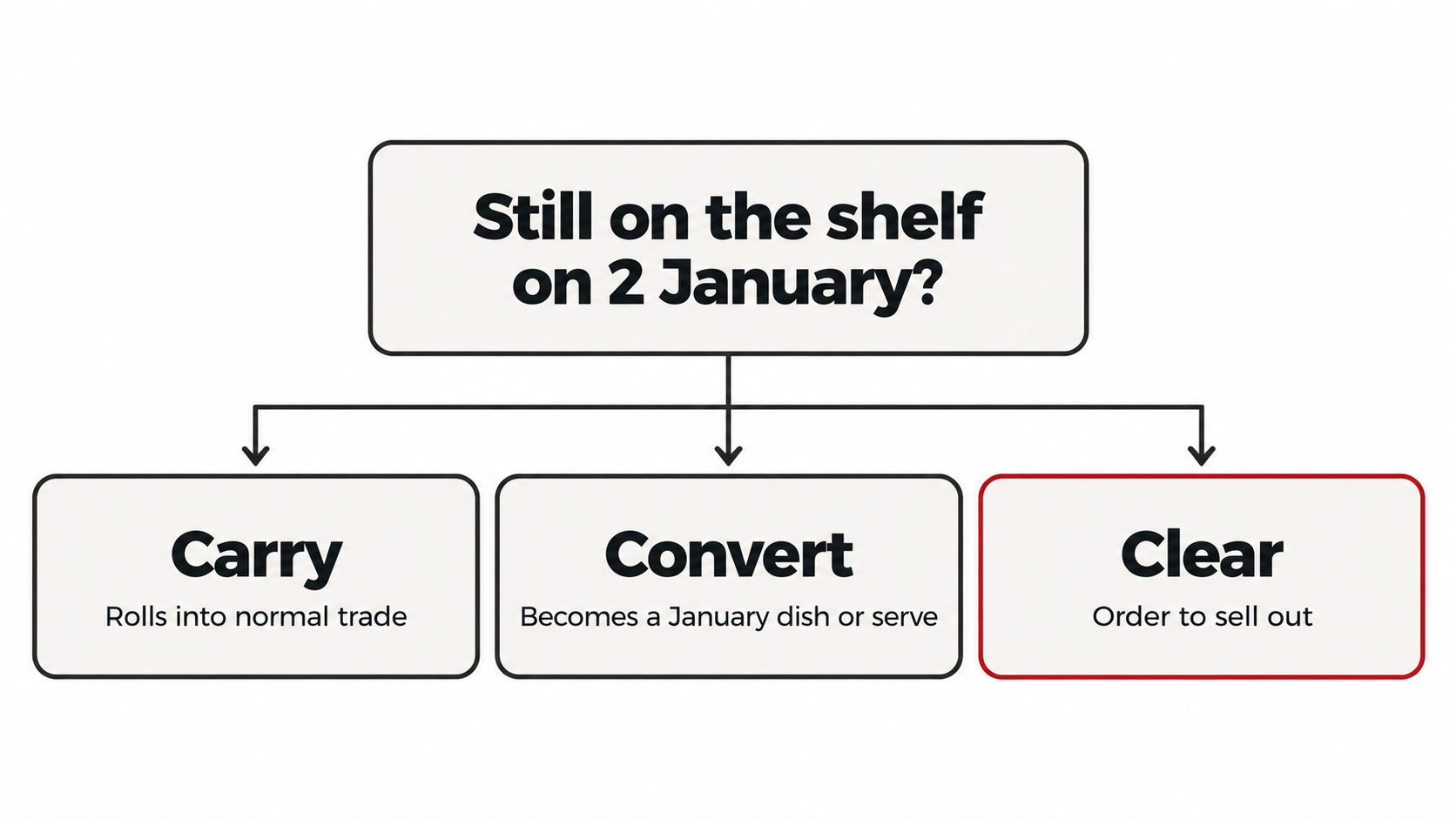 Still on the Shelf_ Decision Flowchart