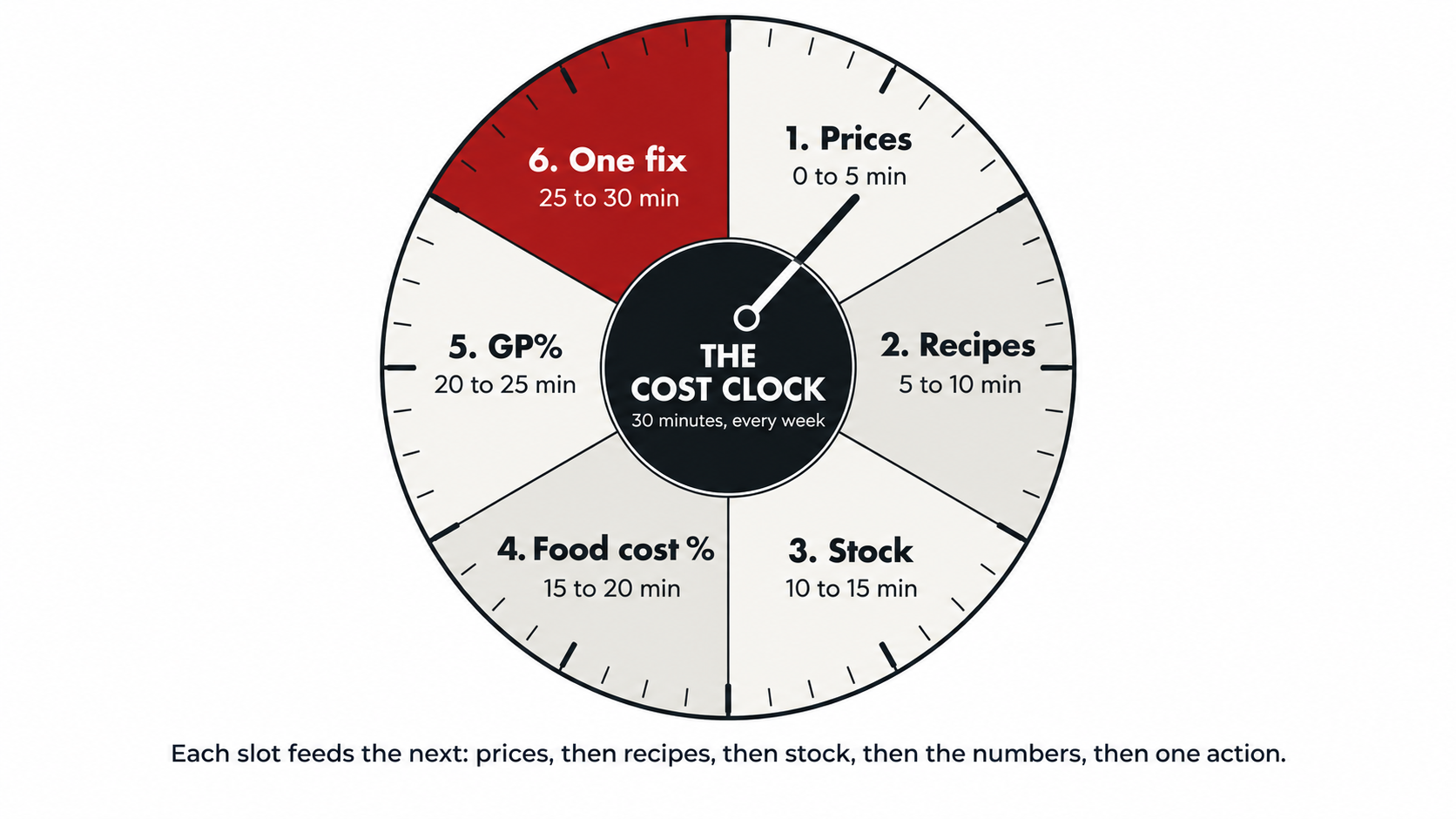 The 30-Minute Cost Clock: six five-minute steps of a weekly food cost check 