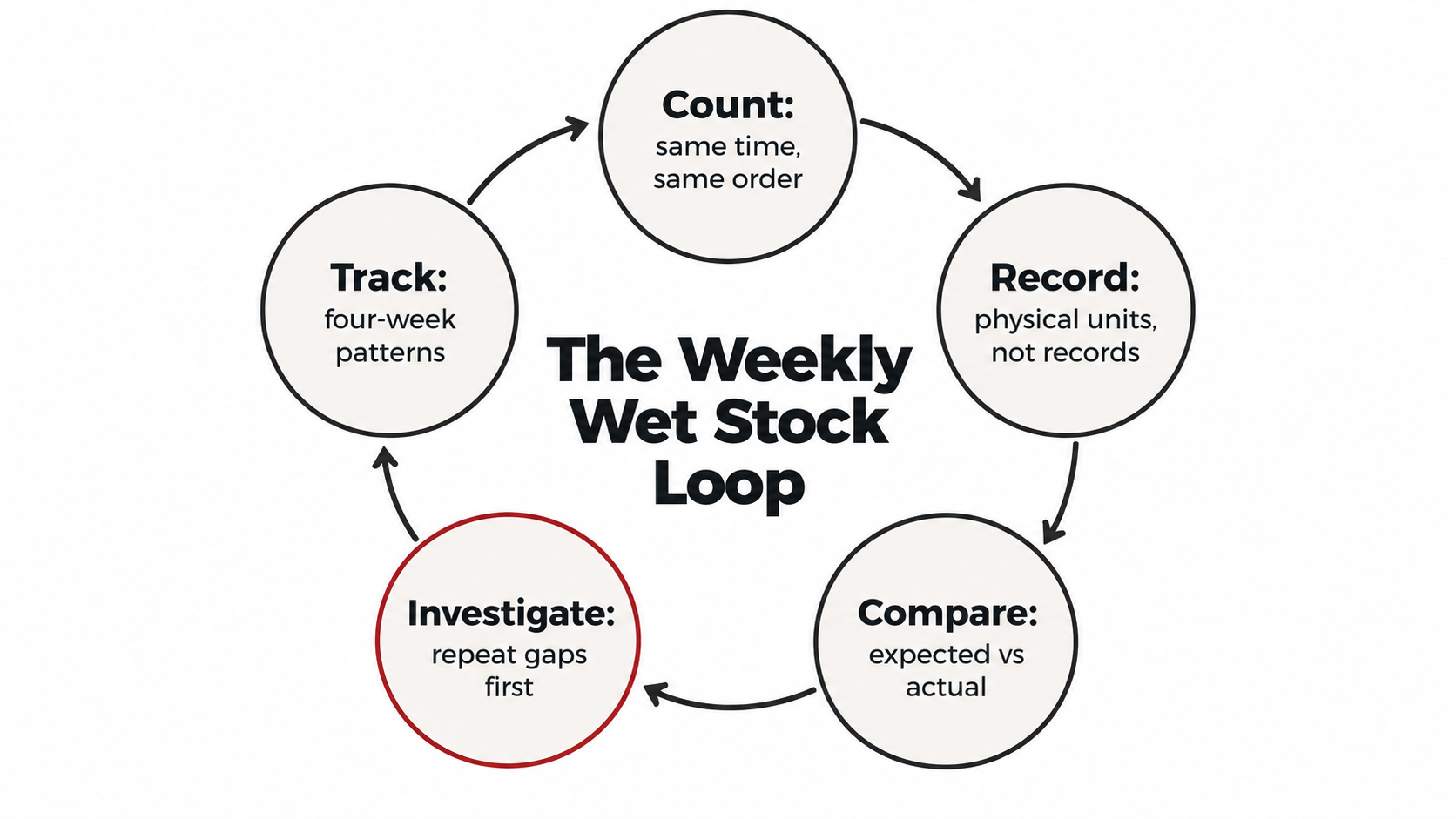 The Weekly Wet Stock Loop