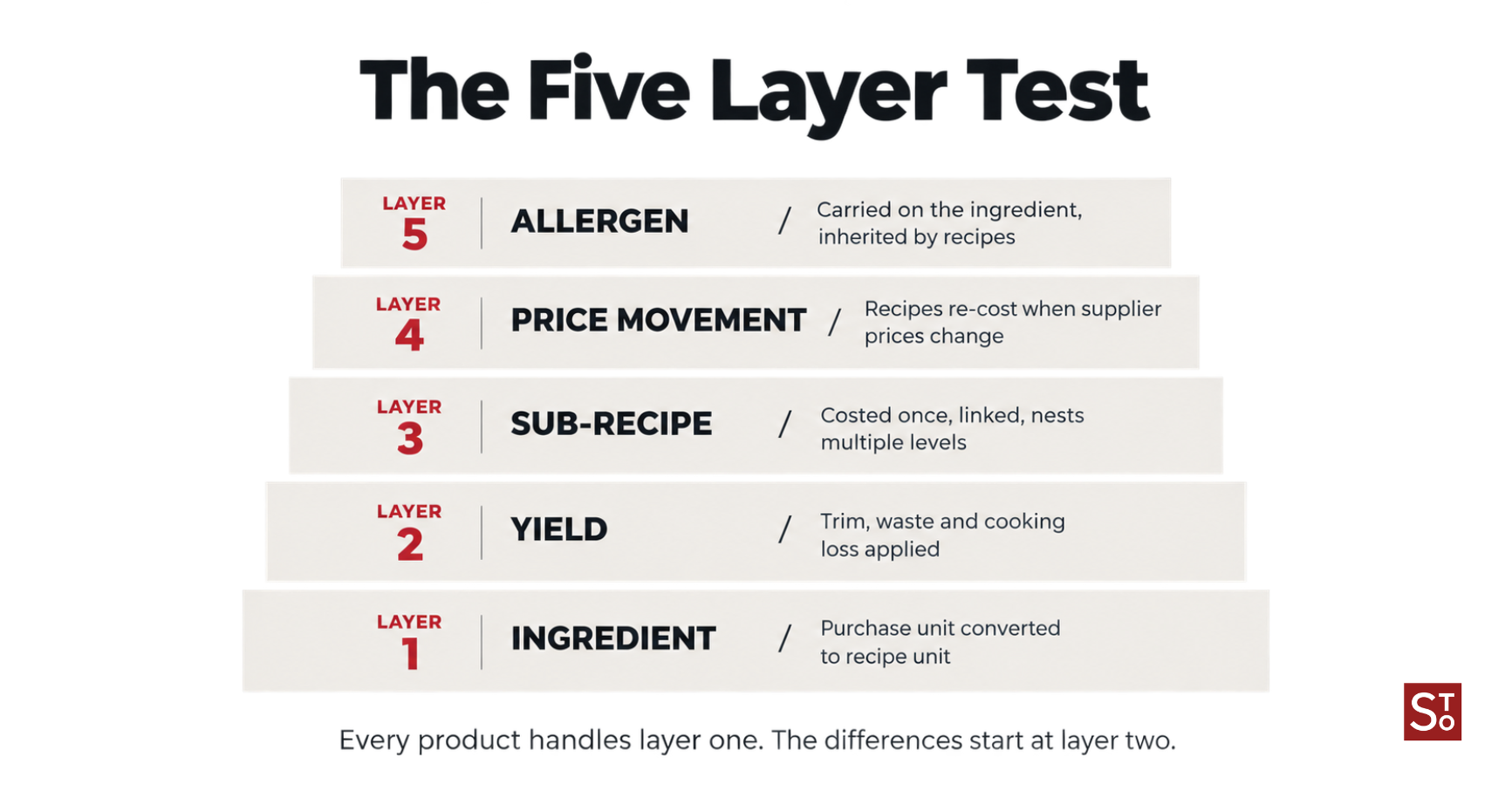 five-layer-test-recipe-costing-diagram.png