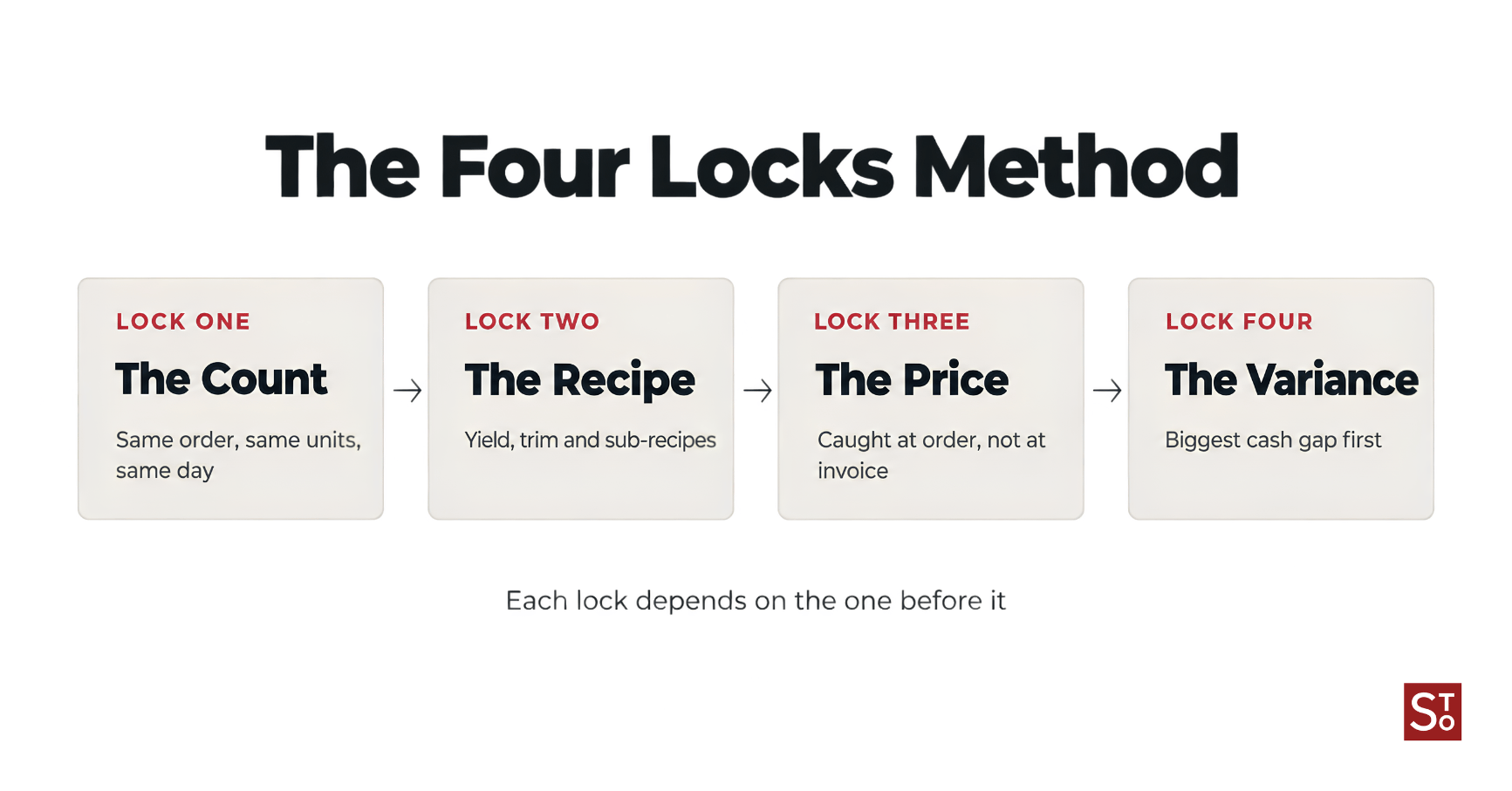 four-locks-method-food-cost-diagram.png
