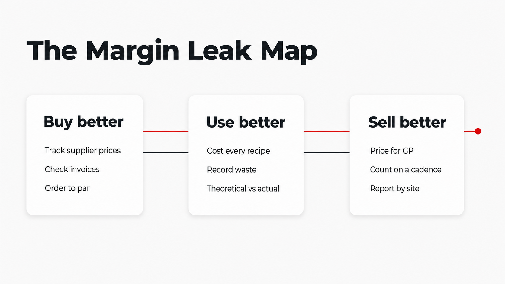 margin-leak-map-nine-food-cost-levers.png