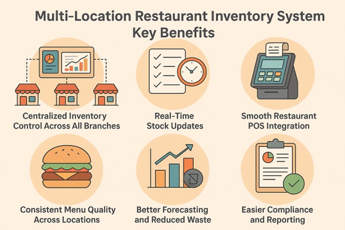 Key benefits of a multi-location restaurant inventory system including centralized control, real-time stock updates, POS integration, and consistent menu quality.