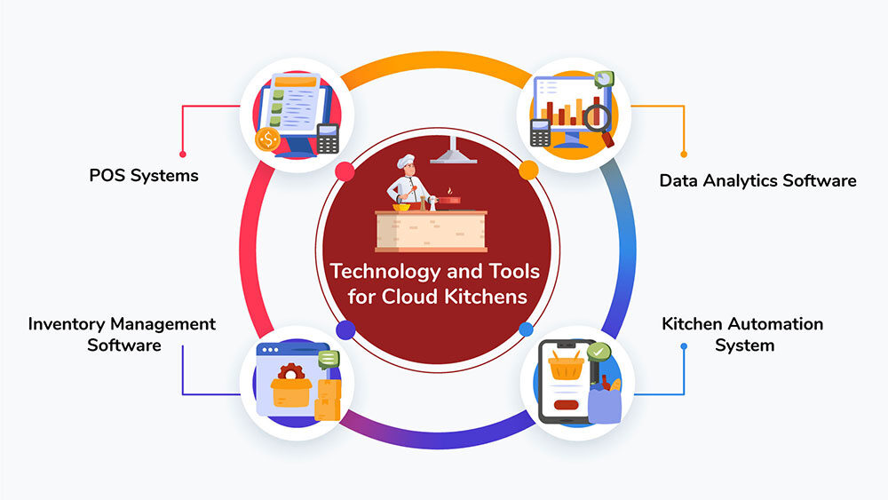 Technology and Tools for Cloud Kitchens