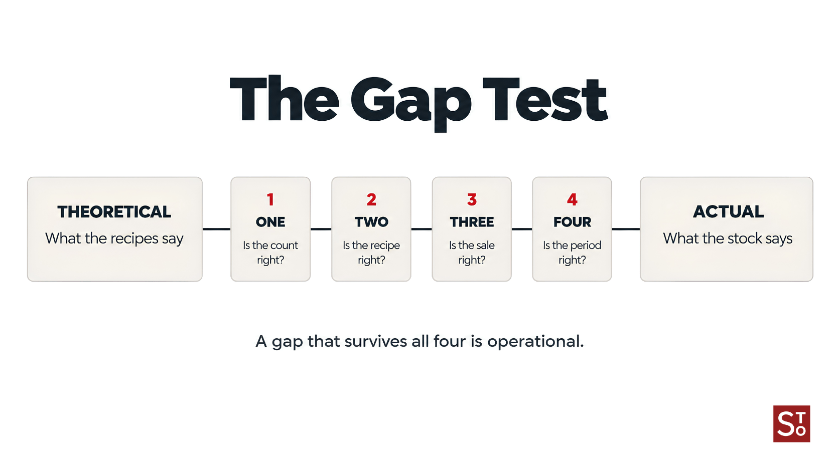 the-gap-test-food-cost-variance-diagram.png