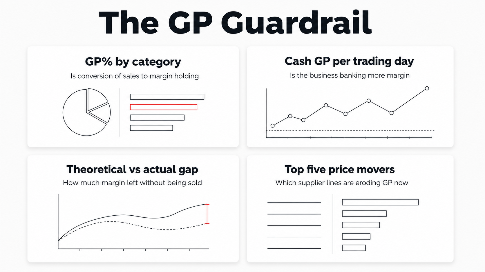 GP percentage versus cash gross profit shown as a two-part concept