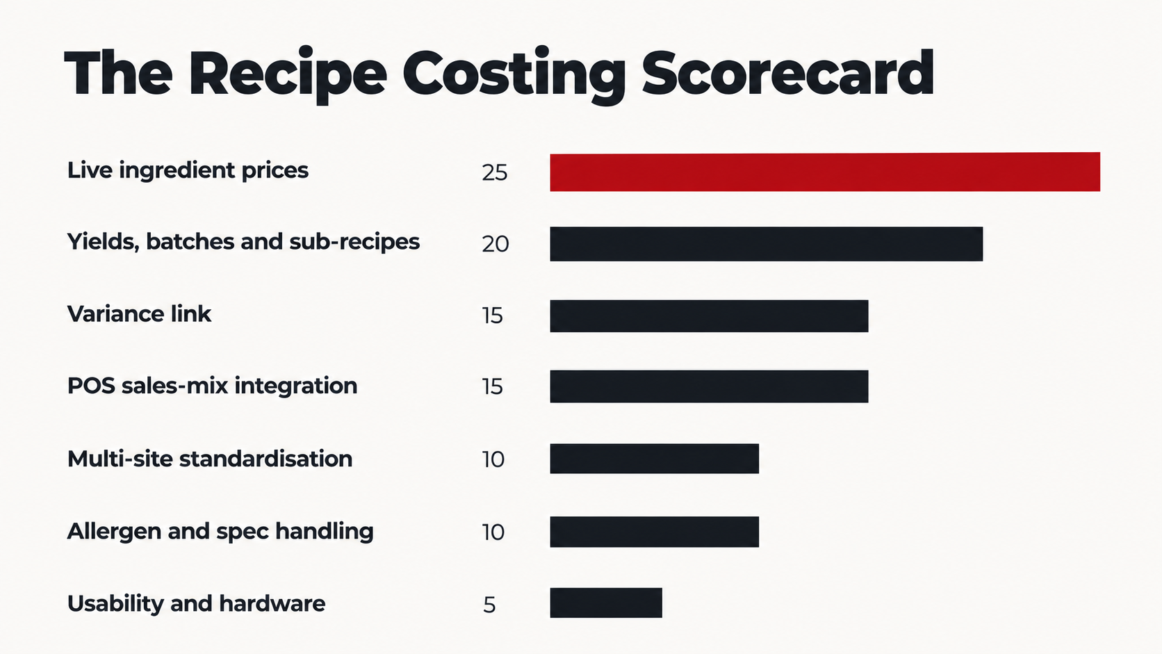 The Recipe Costing Scorecard: seven weighted criteria for choosing recipe costing software